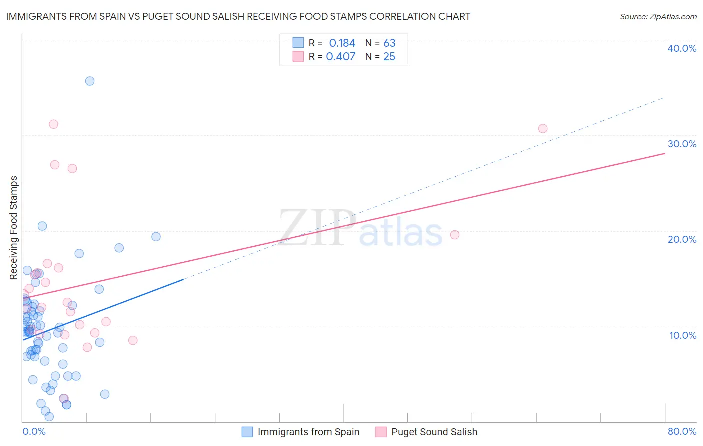 Immigrants from Spain vs Puget Sound Salish Receiving Food Stamps