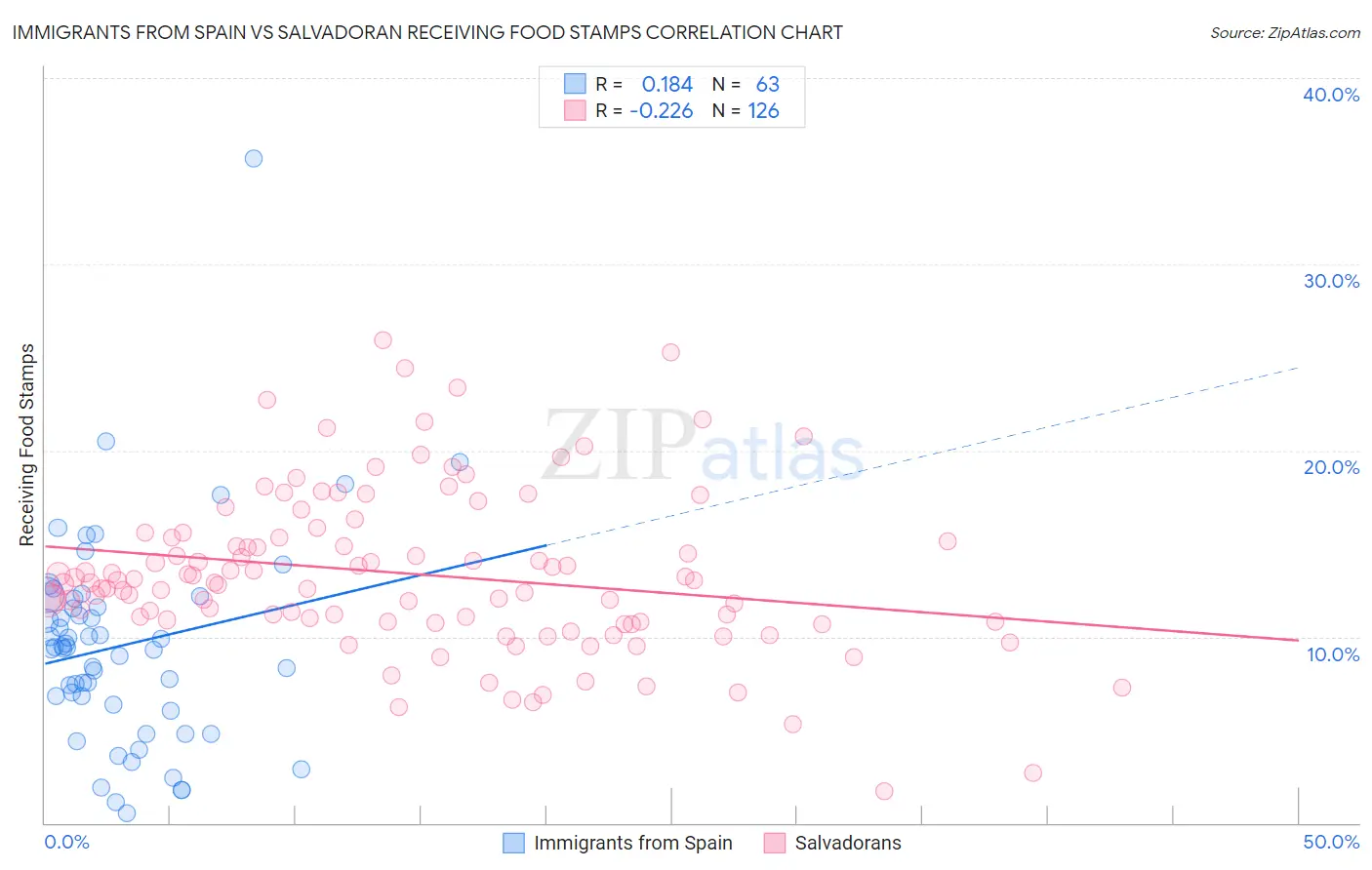 Immigrants from Spain vs Salvadoran Receiving Food Stamps