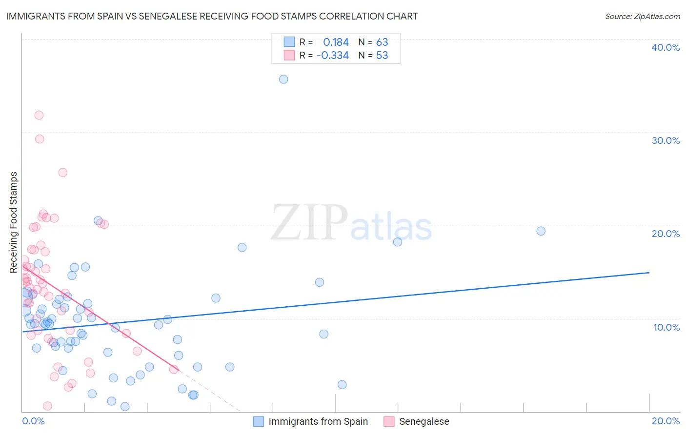 Immigrants from Spain vs Senegalese Receiving Food Stamps