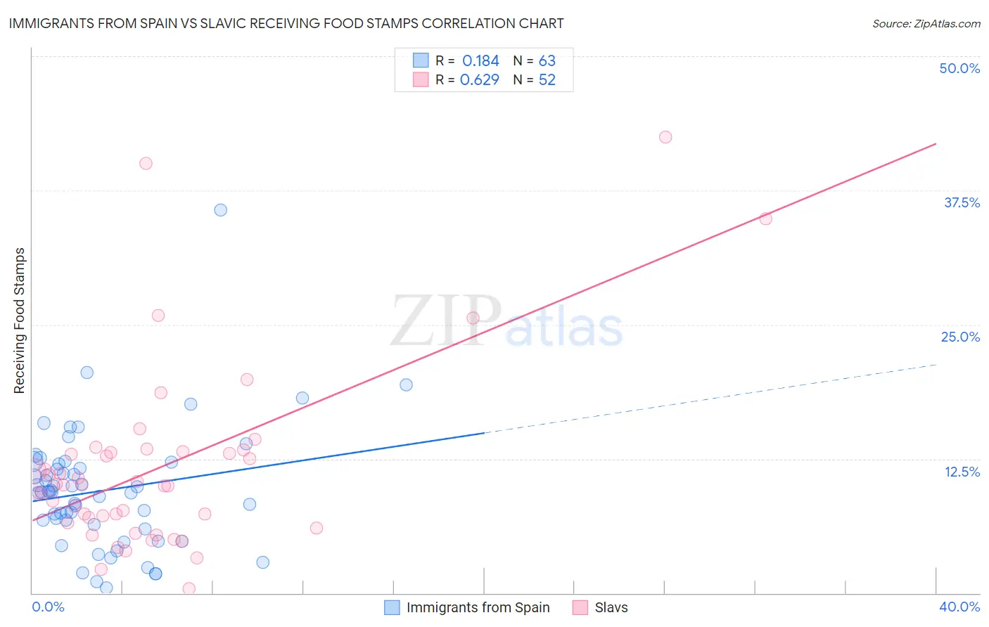 Immigrants from Spain vs Slavic Receiving Food Stamps