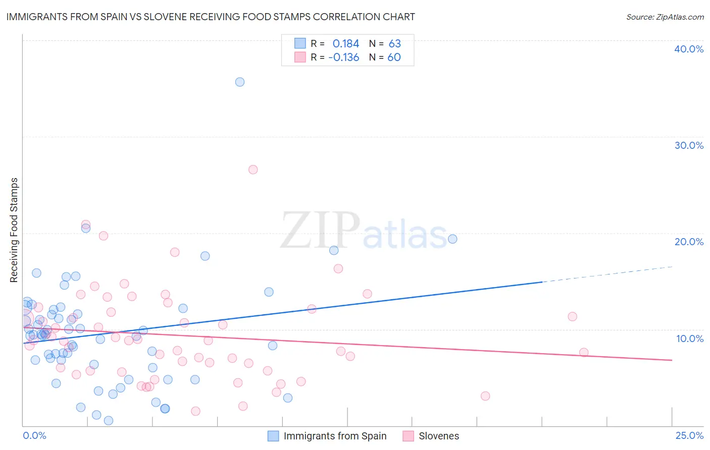 Immigrants from Spain vs Slovene Receiving Food Stamps