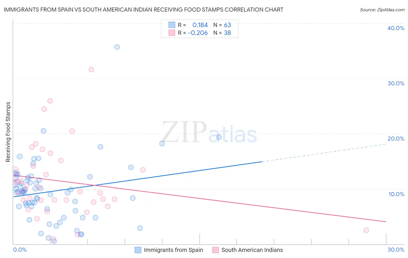 Immigrants from Spain vs South American Indian Receiving Food Stamps