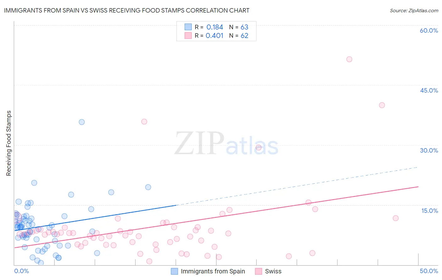 Immigrants from Spain vs Swiss Receiving Food Stamps