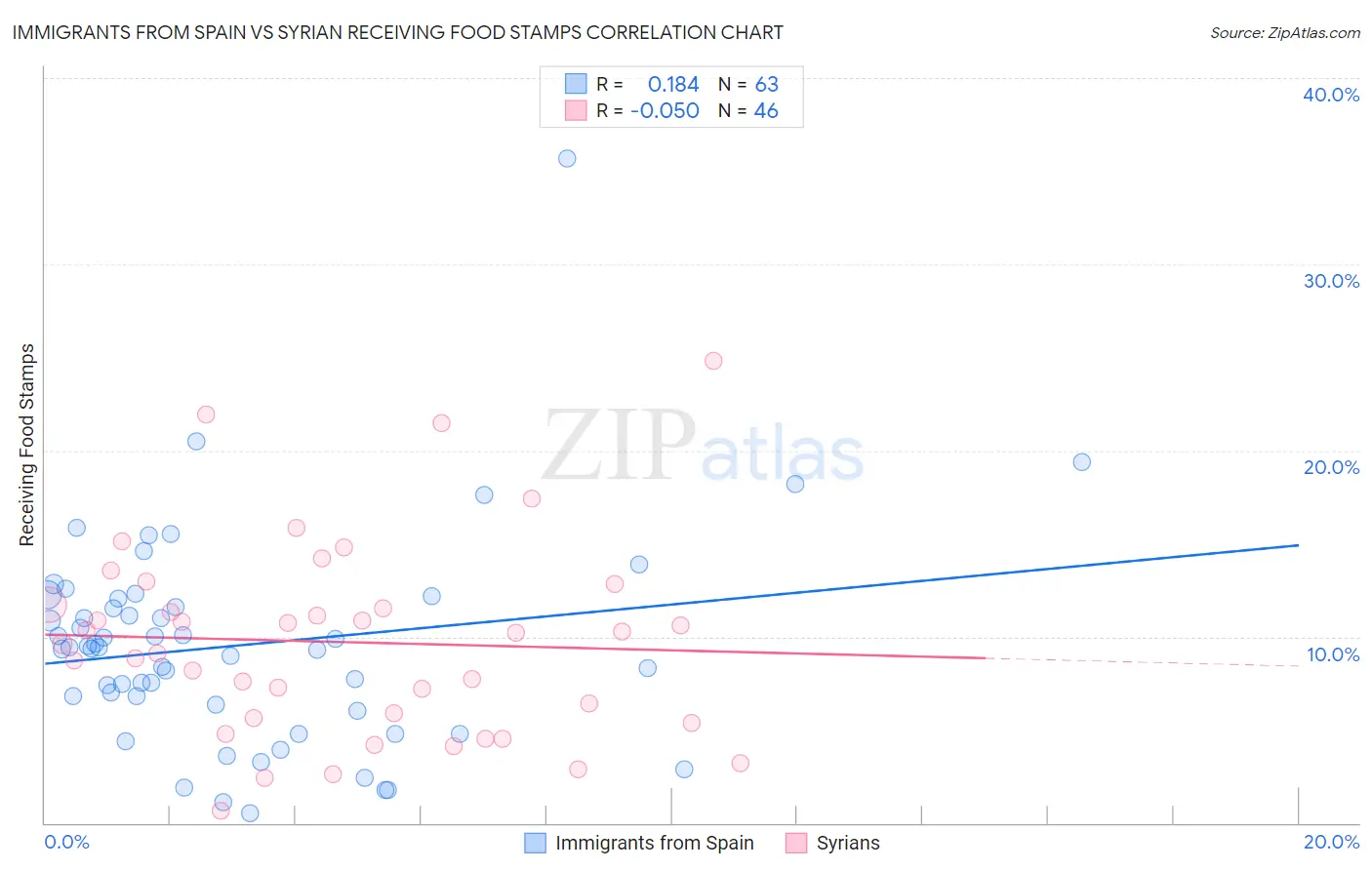 Immigrants from Spain vs Syrian Receiving Food Stamps
