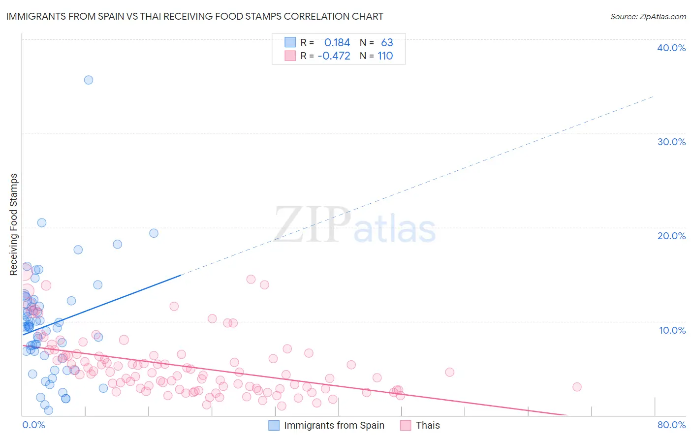 Immigrants from Spain vs Thai Receiving Food Stamps