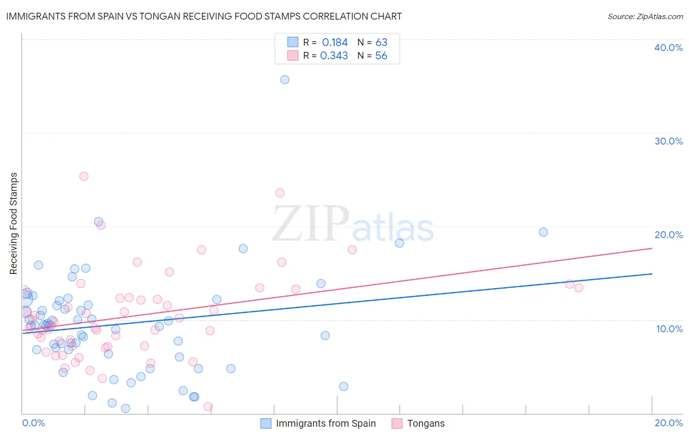 Immigrants from Spain vs Tongan Receiving Food Stamps