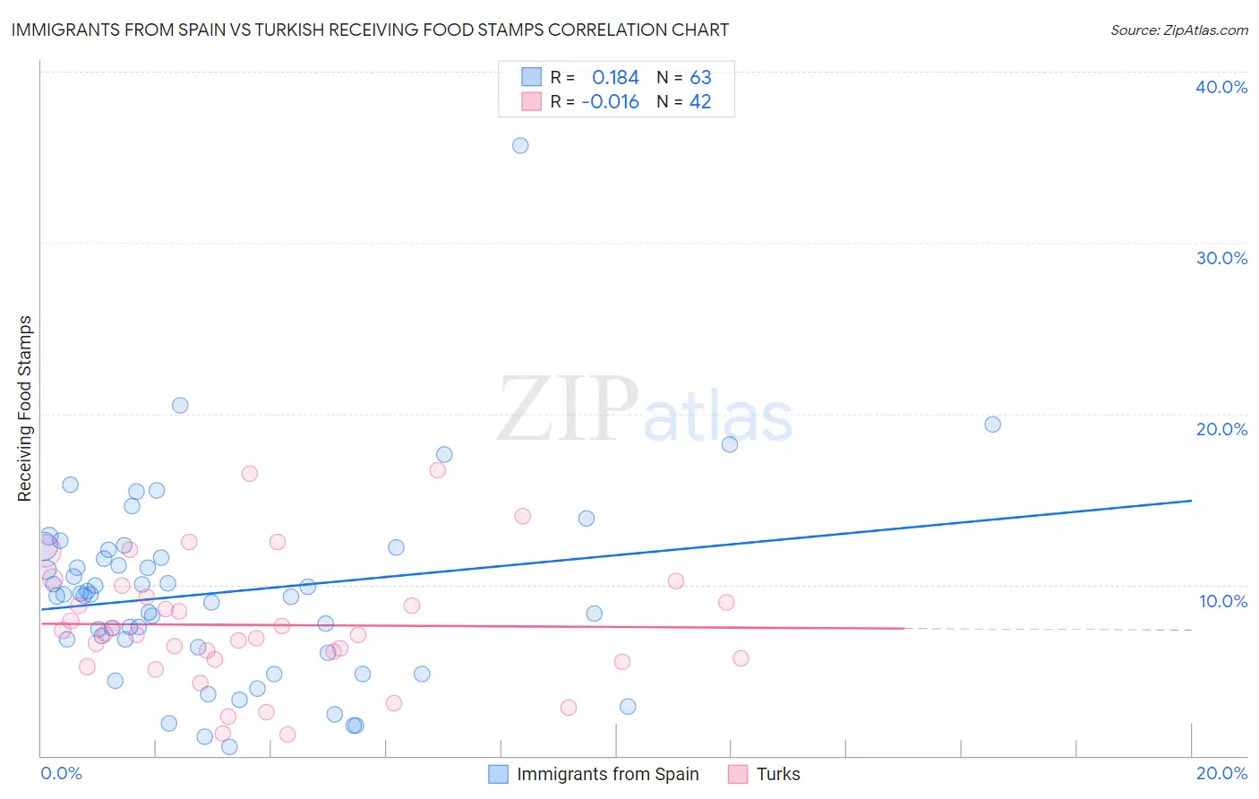 Immigrants from Spain vs Turkish Receiving Food Stamps