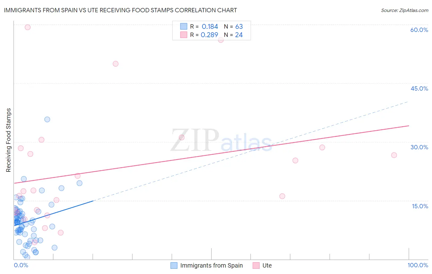 Immigrants from Spain vs Ute Receiving Food Stamps
