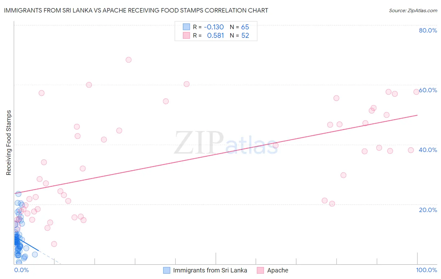 Immigrants from Sri Lanka vs Apache Receiving Food Stamps