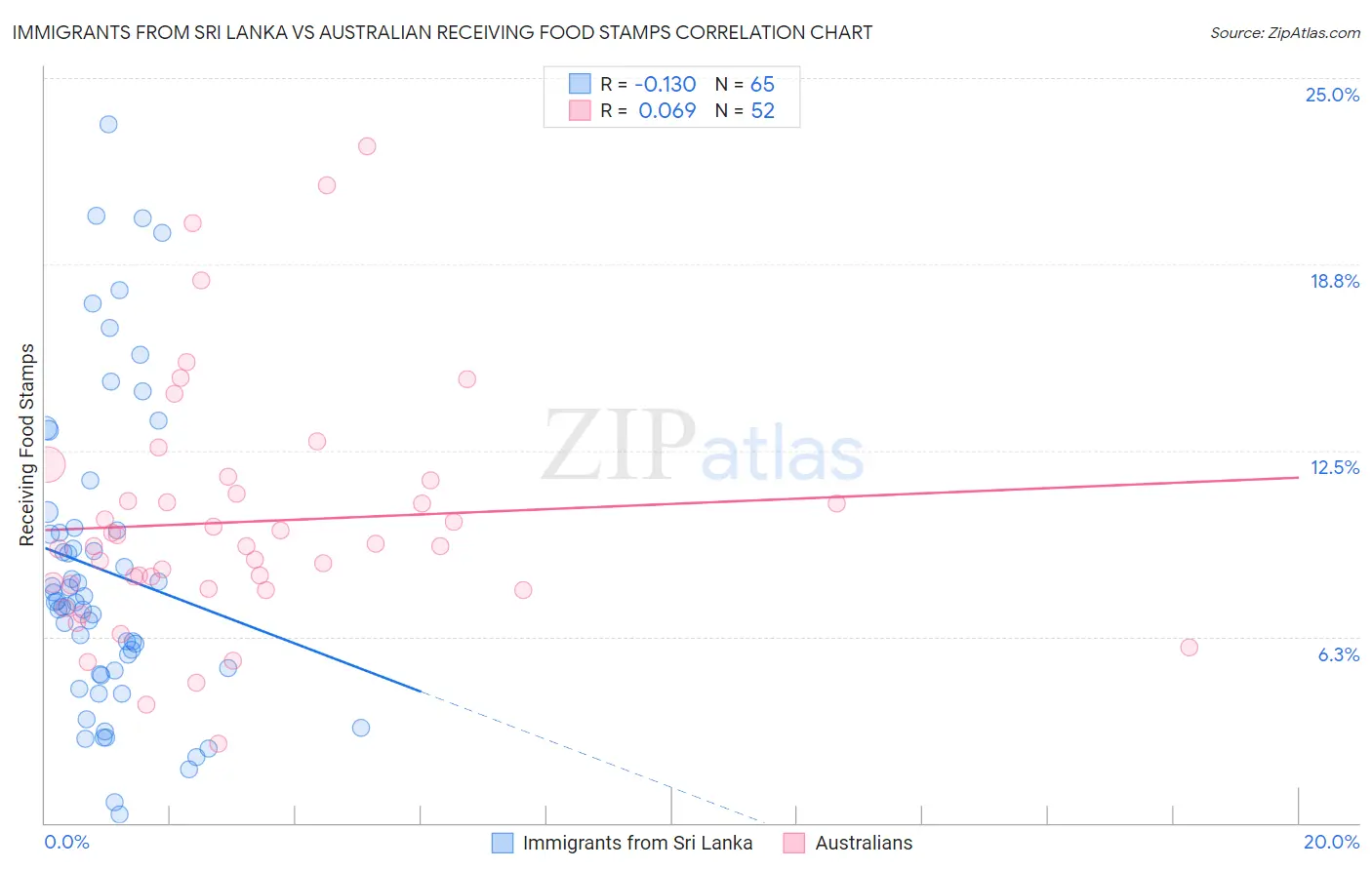 Immigrants from Sri Lanka vs Australian Receiving Food Stamps