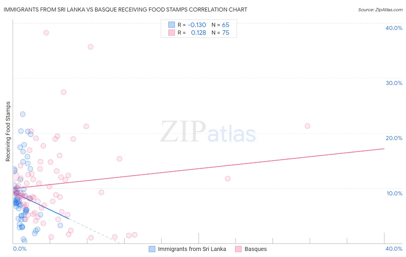 Immigrants from Sri Lanka vs Basque Receiving Food Stamps