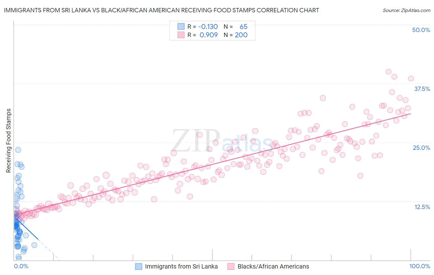 Immigrants from Sri Lanka vs Black/African American Receiving Food Stamps