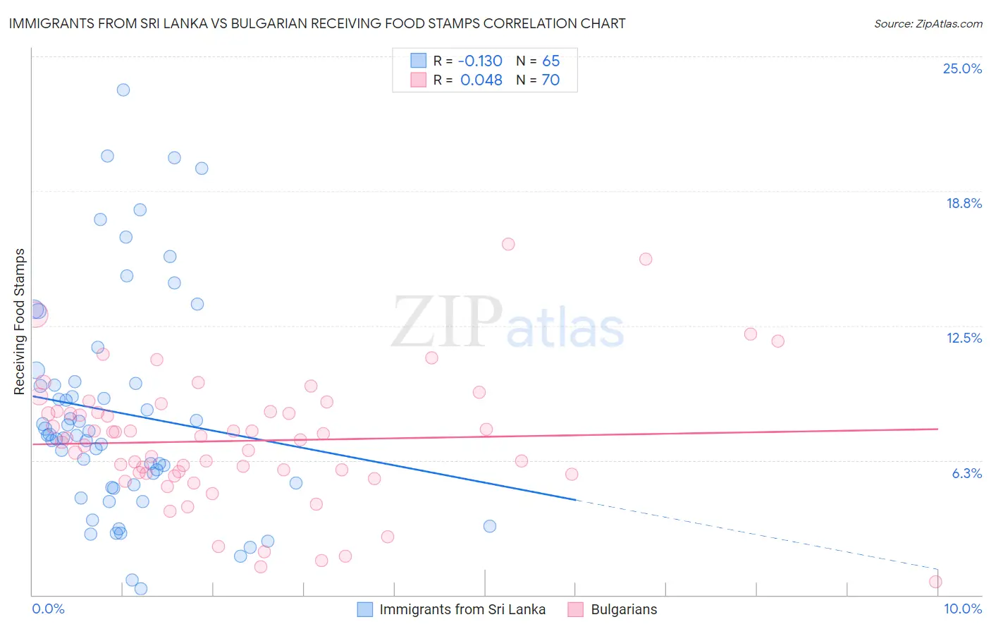 Immigrants from Sri Lanka vs Bulgarian Receiving Food Stamps