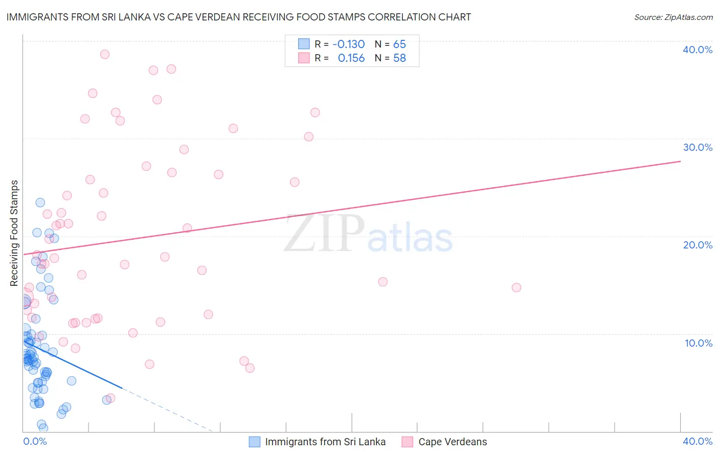 Immigrants from Sri Lanka vs Cape Verdean Receiving Food Stamps