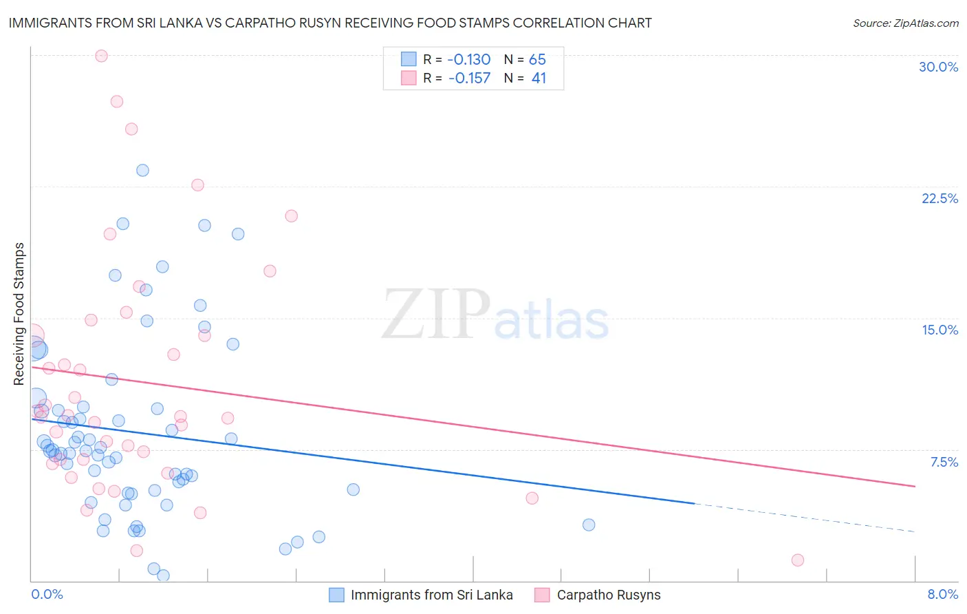 Immigrants from Sri Lanka vs Carpatho Rusyn Receiving Food Stamps