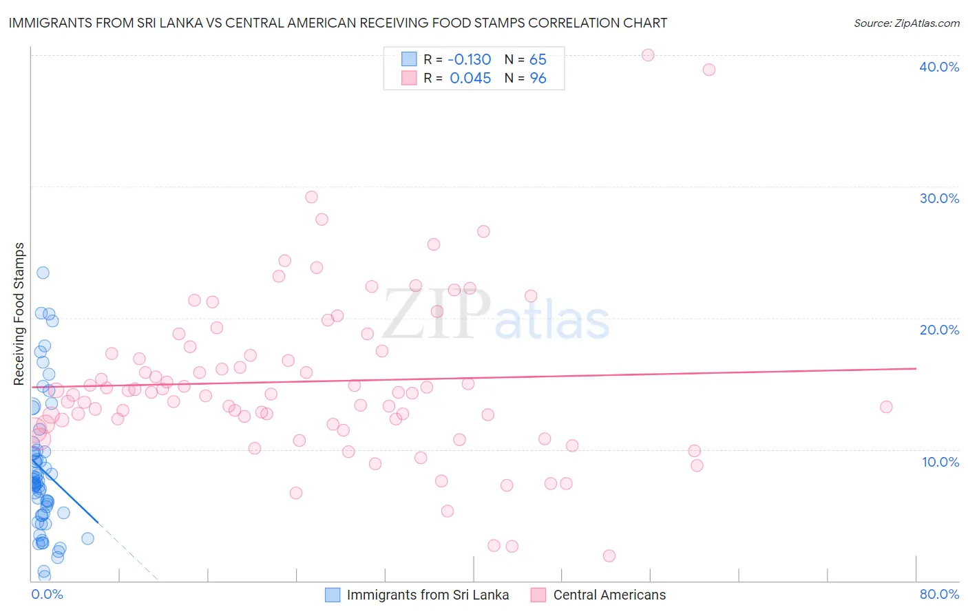 Immigrants from Sri Lanka vs Central American Receiving Food Stamps