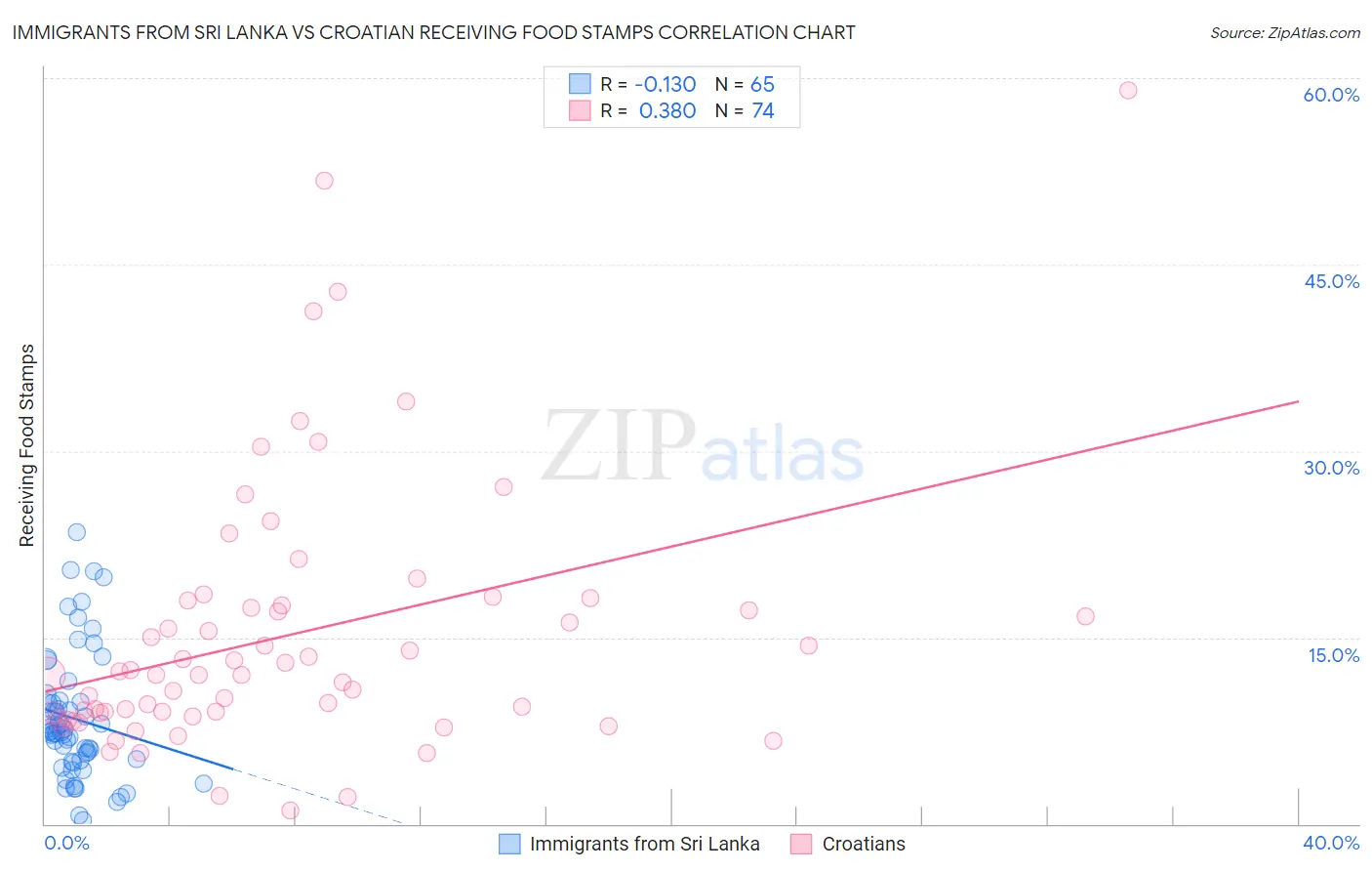 Immigrants from Sri Lanka vs Croatian Receiving Food Stamps