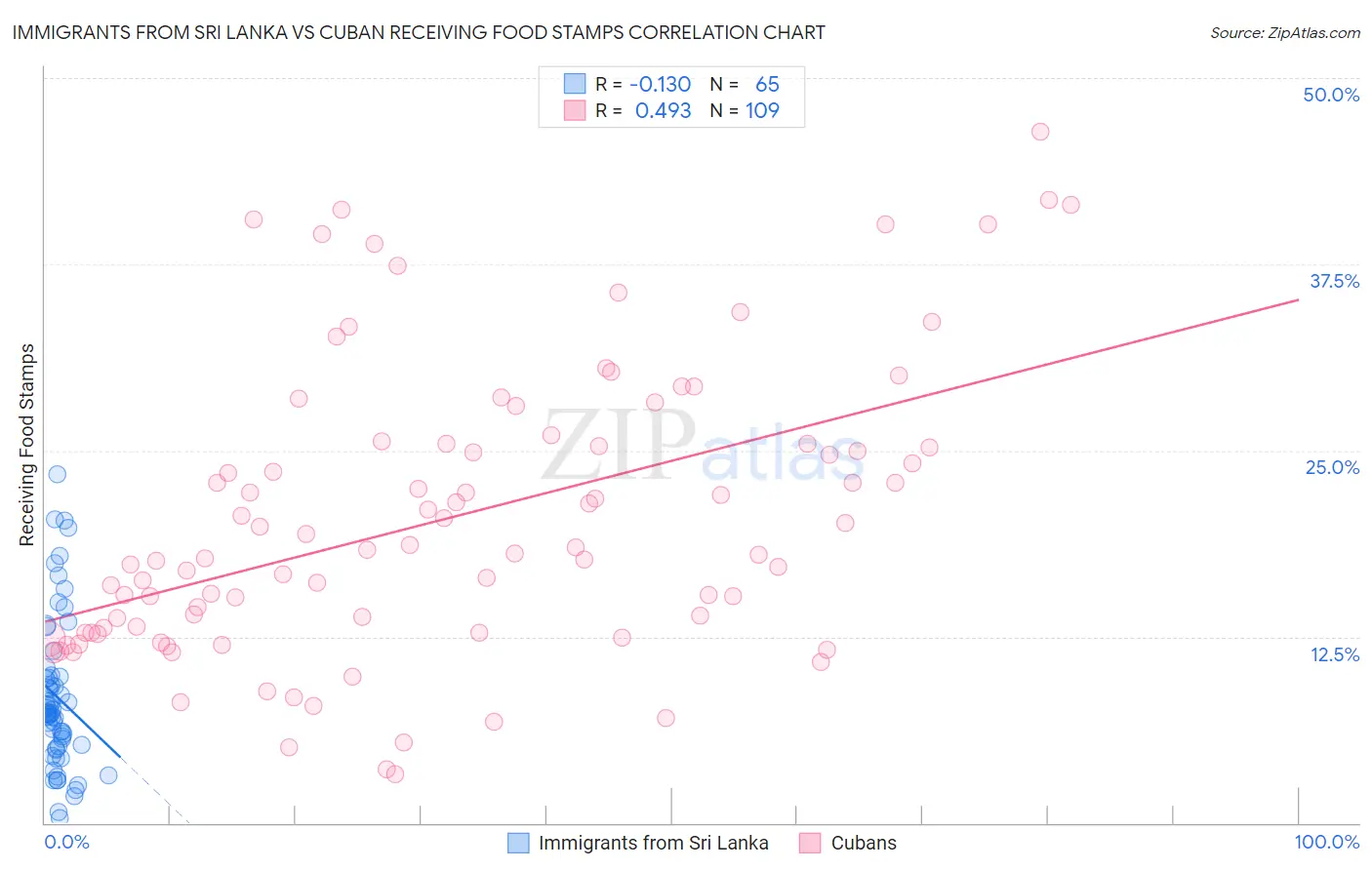 Immigrants from Sri Lanka vs Cuban Receiving Food Stamps