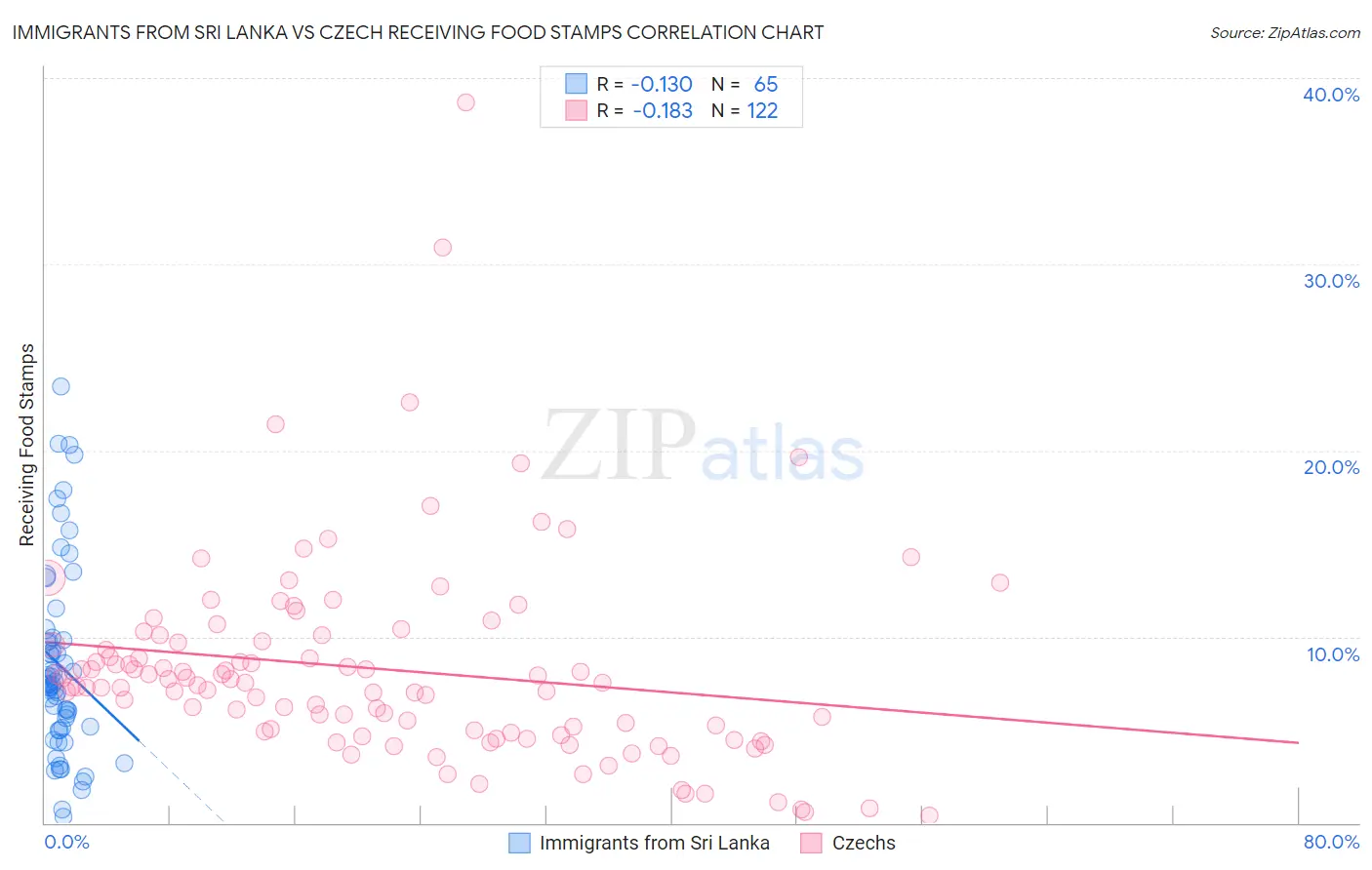 Immigrants from Sri Lanka vs Czech Receiving Food Stamps