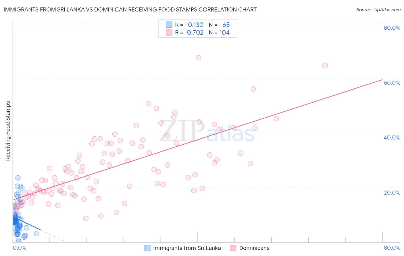 Immigrants from Sri Lanka vs Dominican Receiving Food Stamps