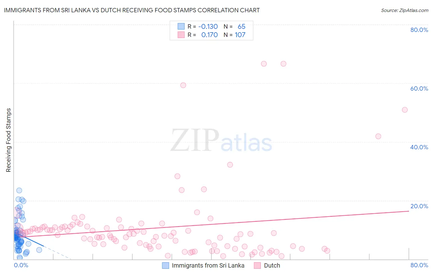 Immigrants from Sri Lanka vs Dutch Receiving Food Stamps