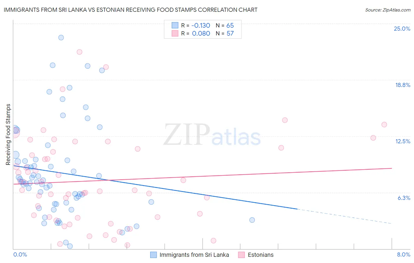 Immigrants from Sri Lanka vs Estonian Receiving Food Stamps