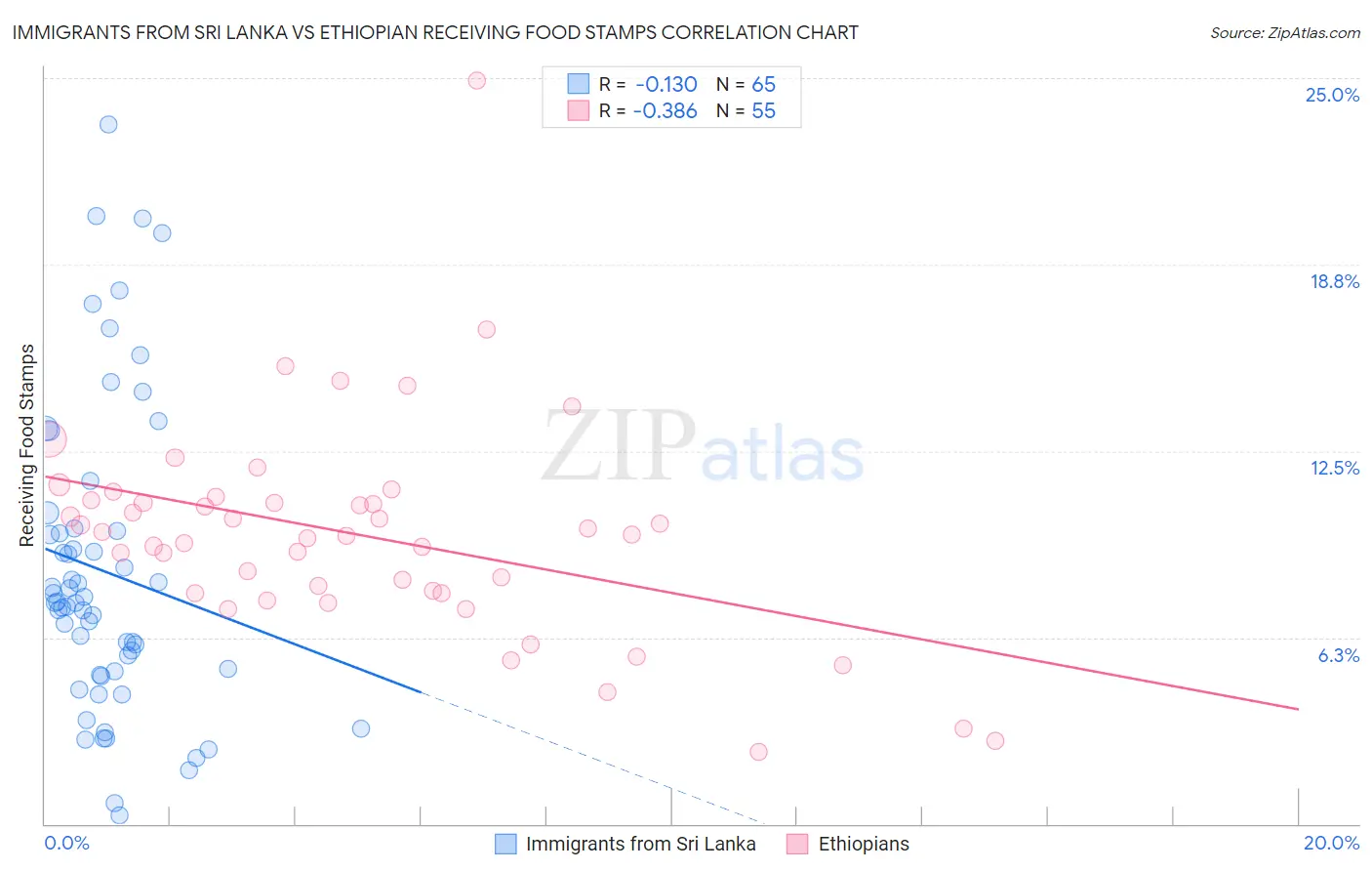 Immigrants from Sri Lanka vs Ethiopian Receiving Food Stamps