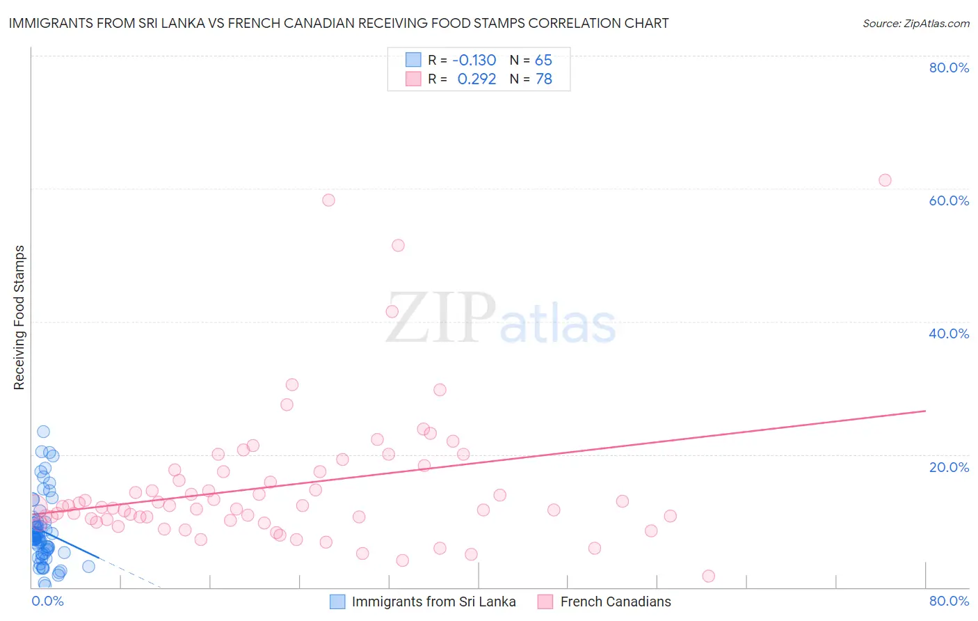 Immigrants from Sri Lanka vs French Canadian Receiving Food Stamps