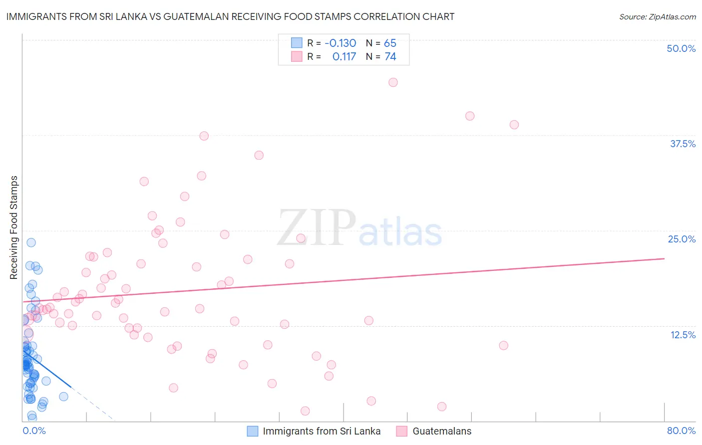 Immigrants from Sri Lanka vs Guatemalan Receiving Food Stamps