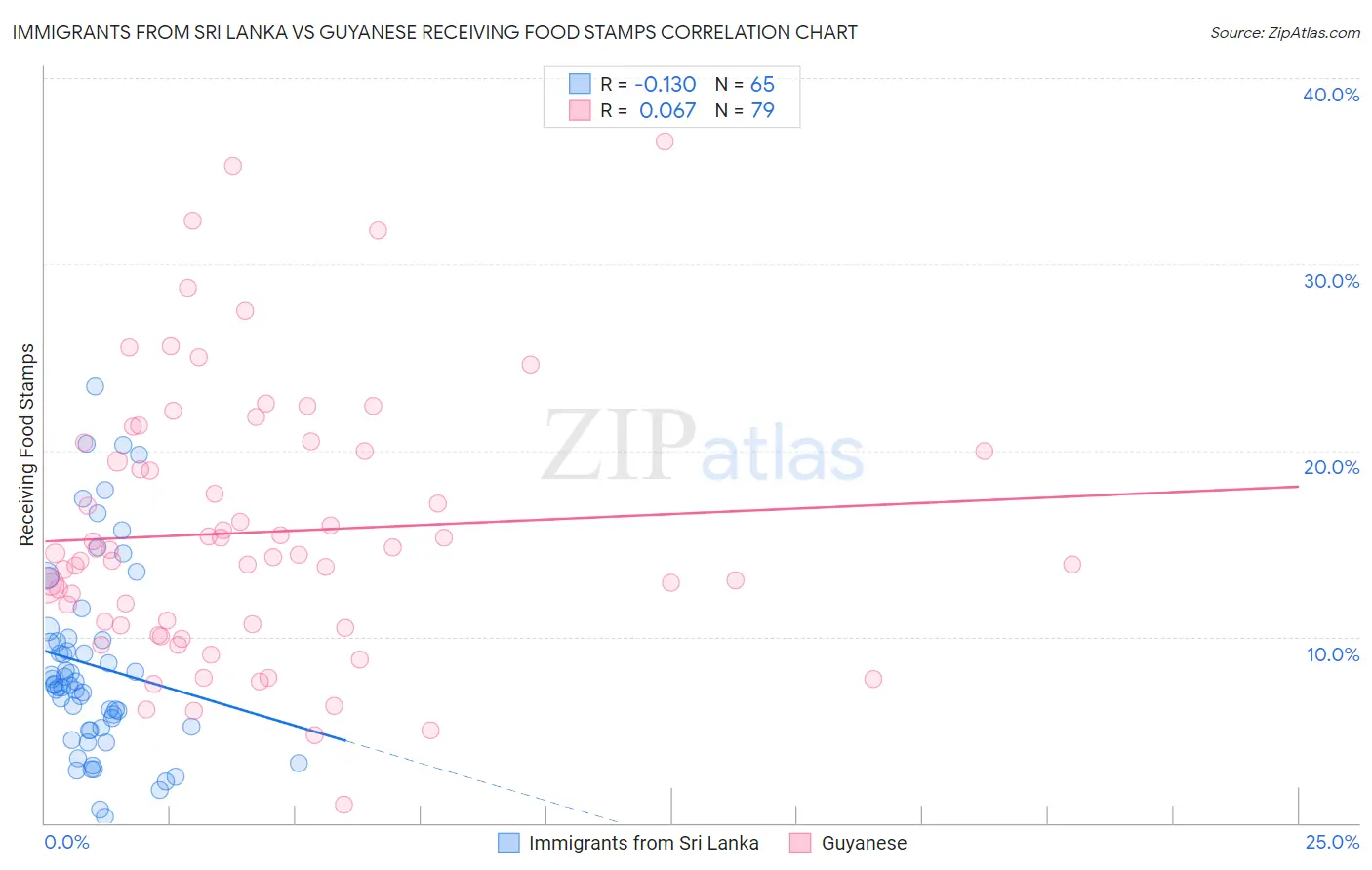 Immigrants from Sri Lanka vs Guyanese Receiving Food Stamps