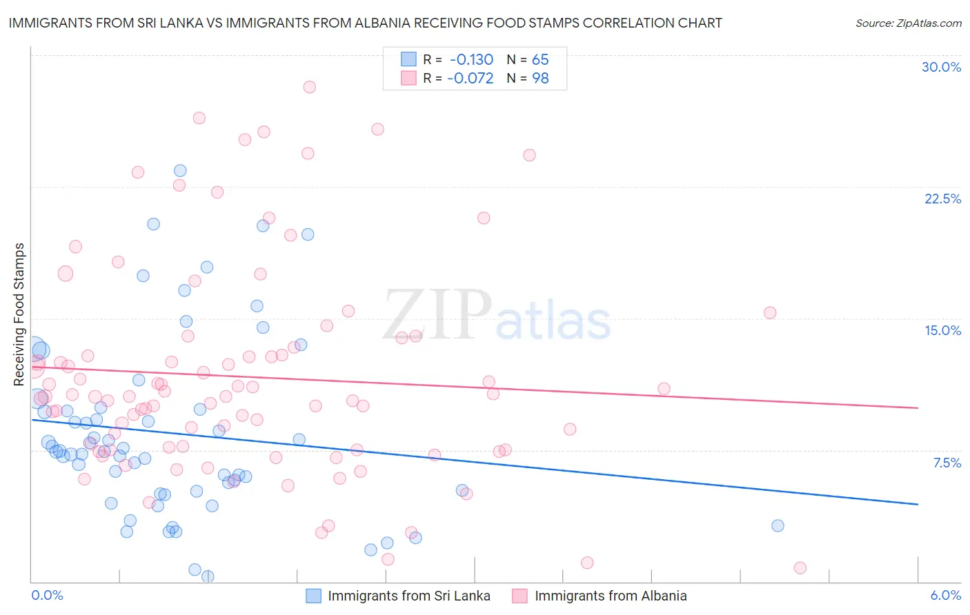 Immigrants from Sri Lanka vs Immigrants from Albania Receiving Food Stamps