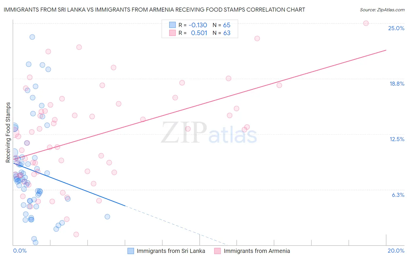 Immigrants from Sri Lanka vs Immigrants from Armenia Receiving Food Stamps