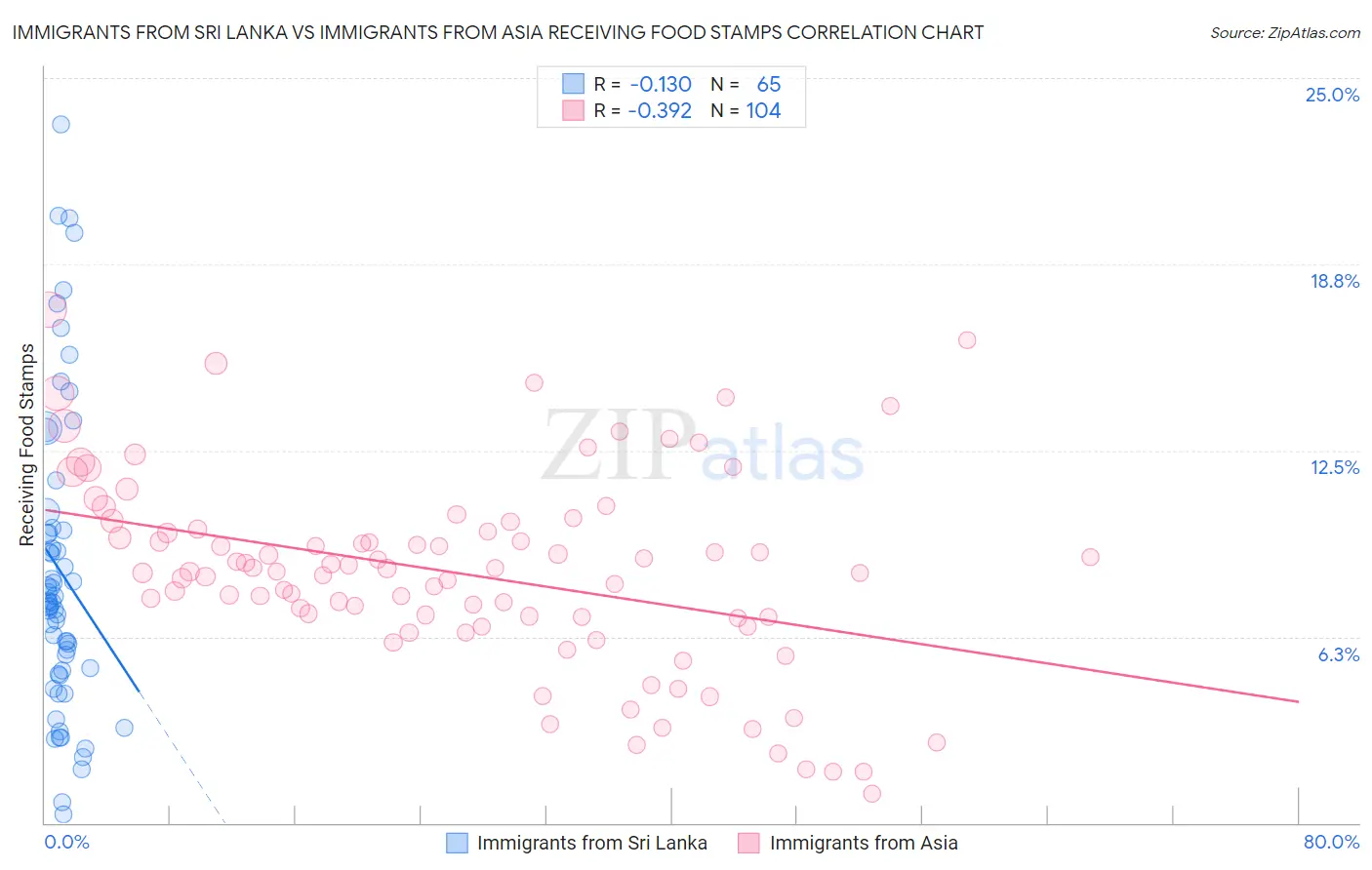 Immigrants from Sri Lanka vs Immigrants from Asia Receiving Food Stamps