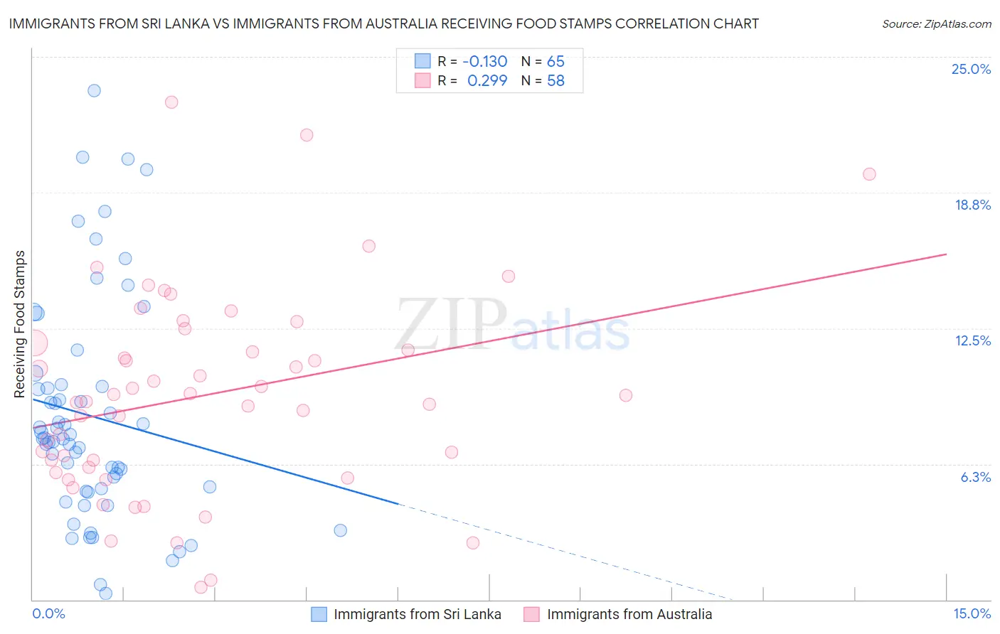 Immigrants from Sri Lanka vs Immigrants from Australia Receiving Food Stamps