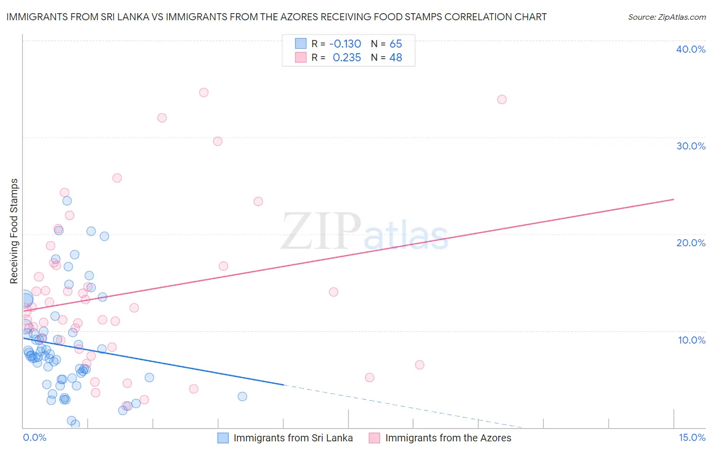 Immigrants from Sri Lanka vs Immigrants from the Azores Receiving Food Stamps