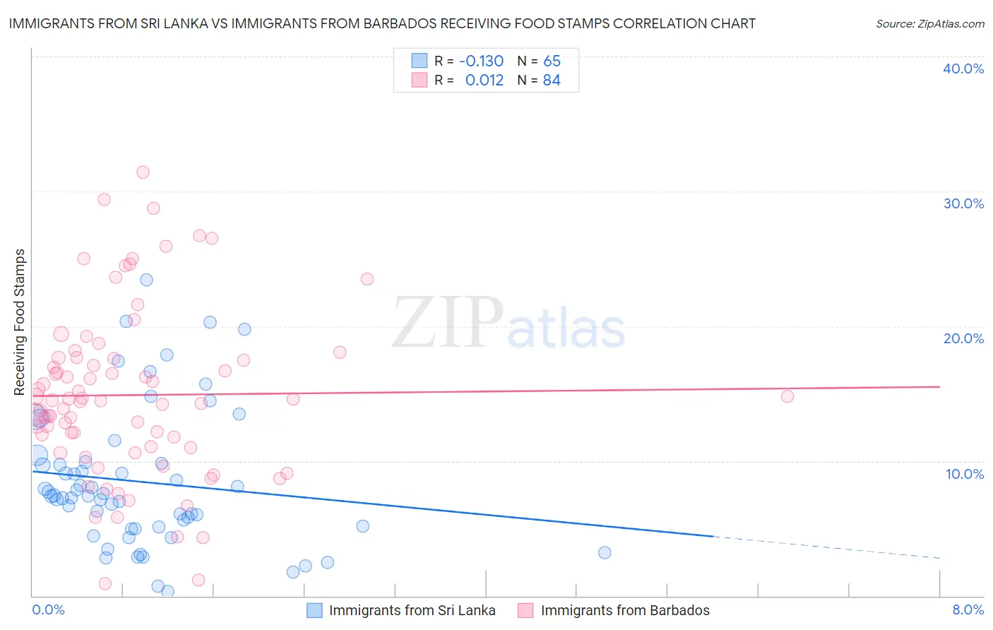 Immigrants from Sri Lanka vs Immigrants from Barbados Receiving Food Stamps