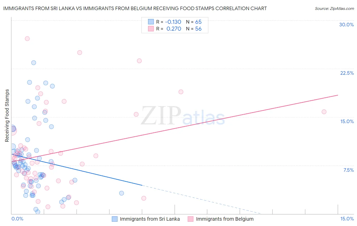 Immigrants from Sri Lanka vs Immigrants from Belgium Receiving Food Stamps