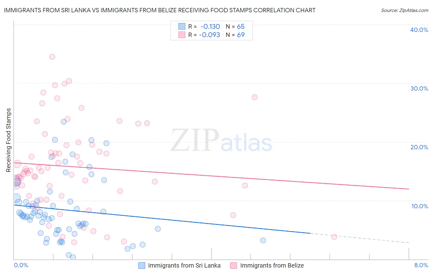 Immigrants from Sri Lanka vs Immigrants from Belize Receiving Food Stamps