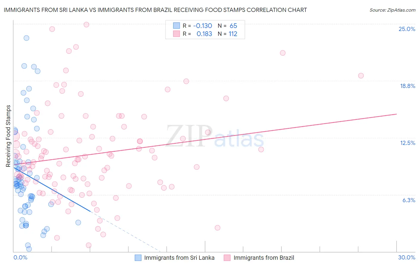Immigrants from Sri Lanka vs Immigrants from Brazil Receiving Food Stamps