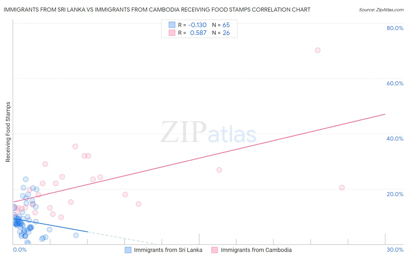 Immigrants from Sri Lanka vs Immigrants from Cambodia Receiving Food Stamps