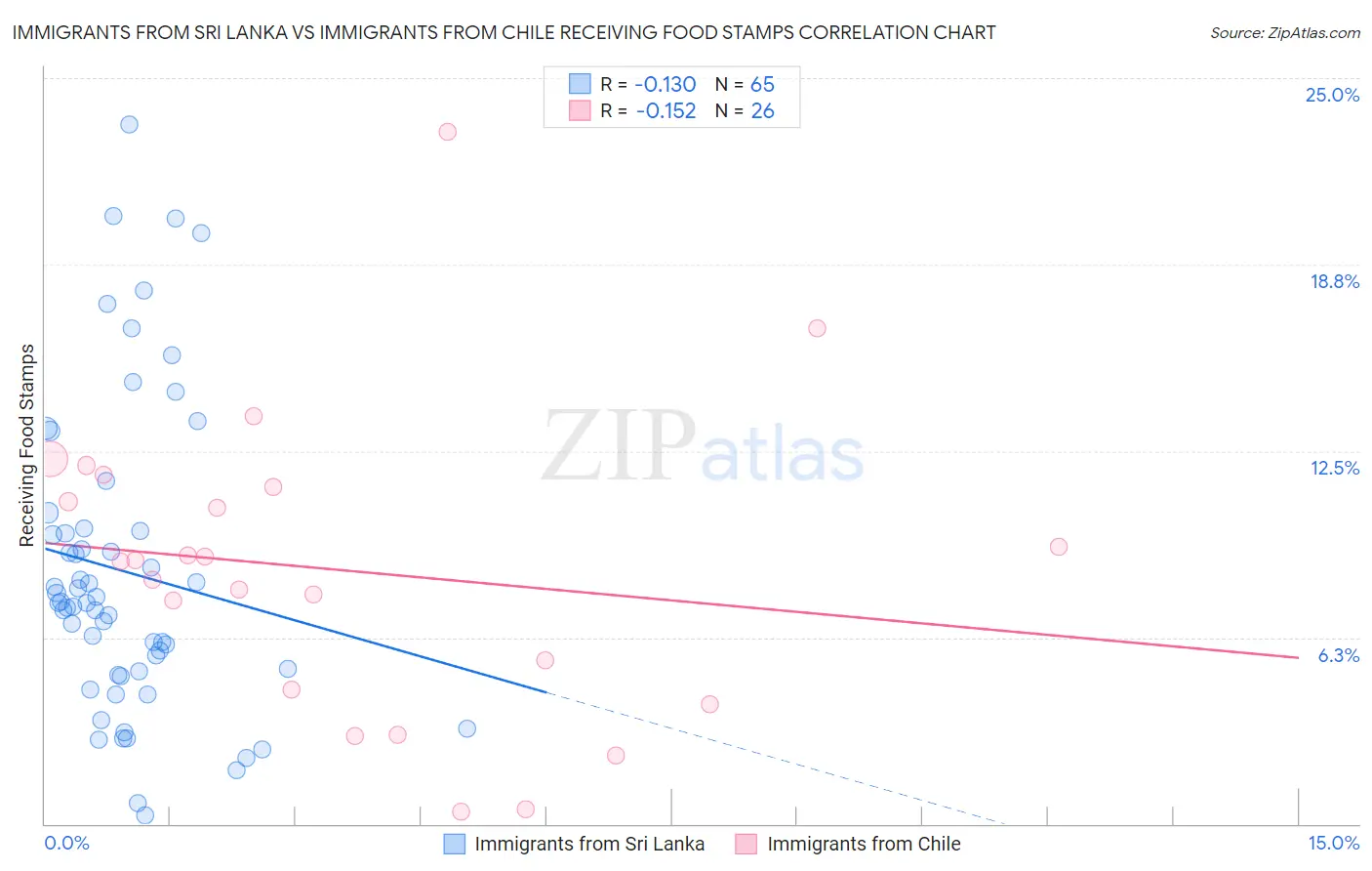 Immigrants from Sri Lanka vs Immigrants from Chile Receiving Food Stamps