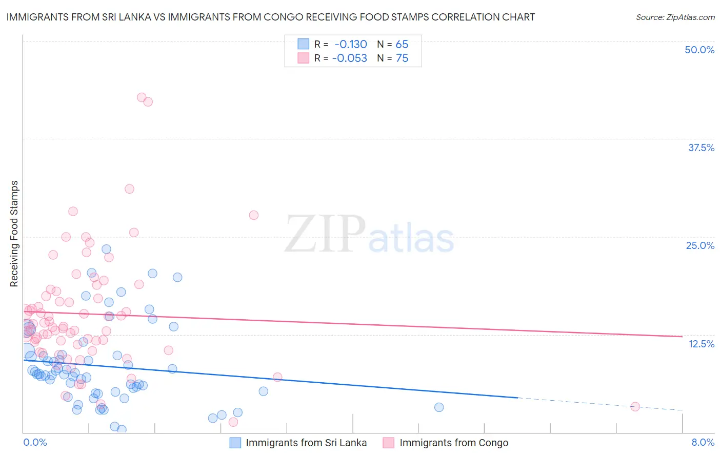 Immigrants from Sri Lanka vs Immigrants from Congo Receiving Food Stamps