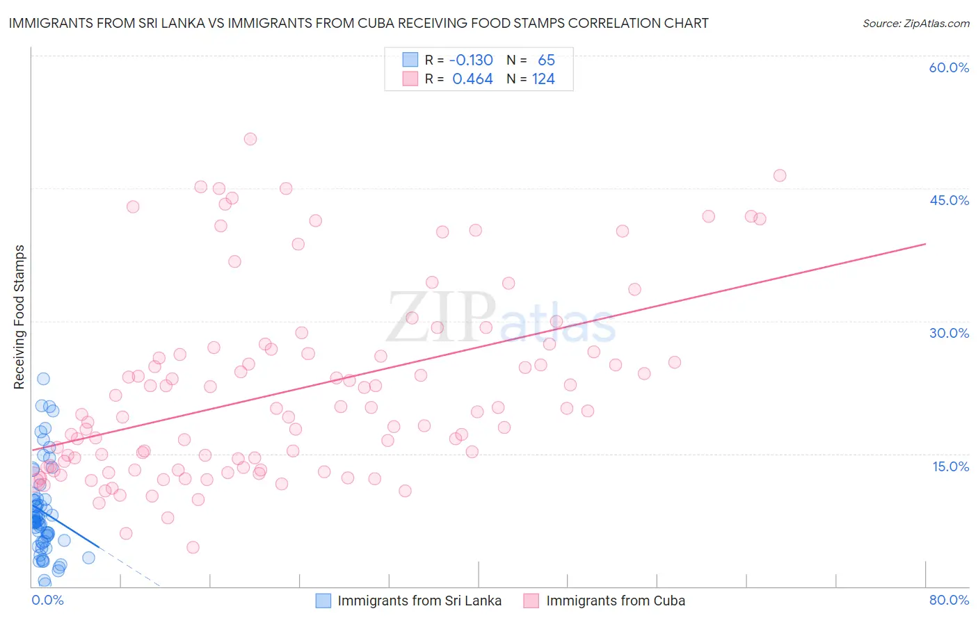 Immigrants from Sri Lanka vs Immigrants from Cuba Receiving Food Stamps