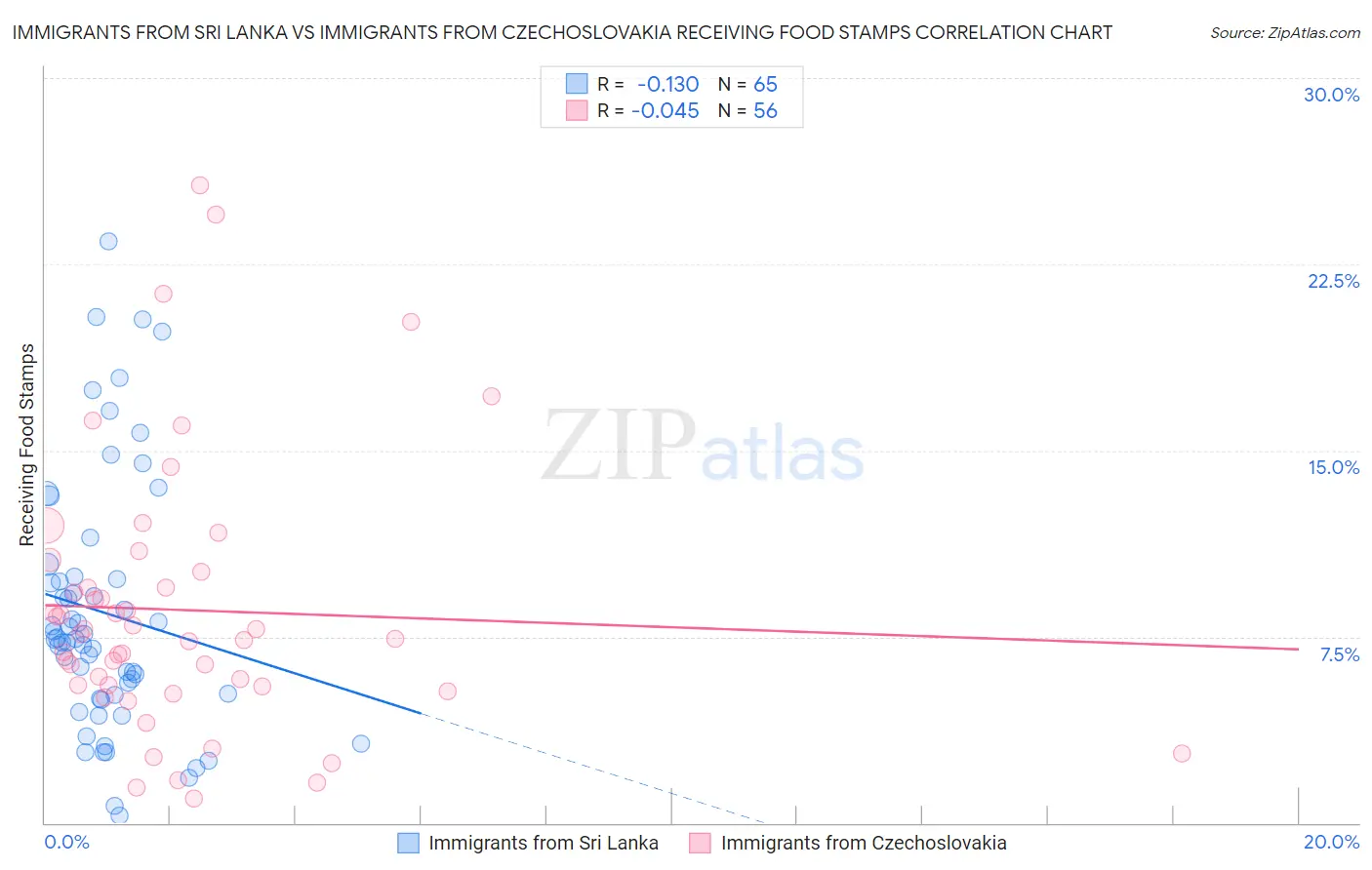 Immigrants from Sri Lanka vs Immigrants from Czechoslovakia Receiving Food Stamps