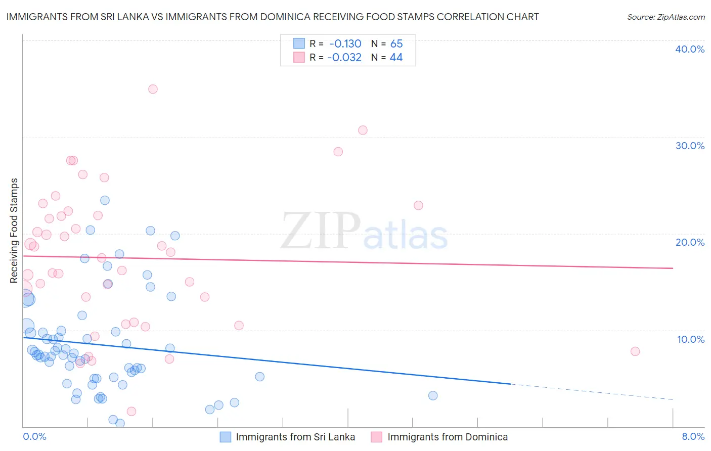 Immigrants from Sri Lanka vs Immigrants from Dominica Receiving Food Stamps