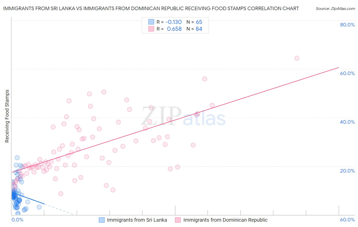 Immigrants from Sri Lanka vs Immigrants from Dominican Republic Receiving Food Stamps