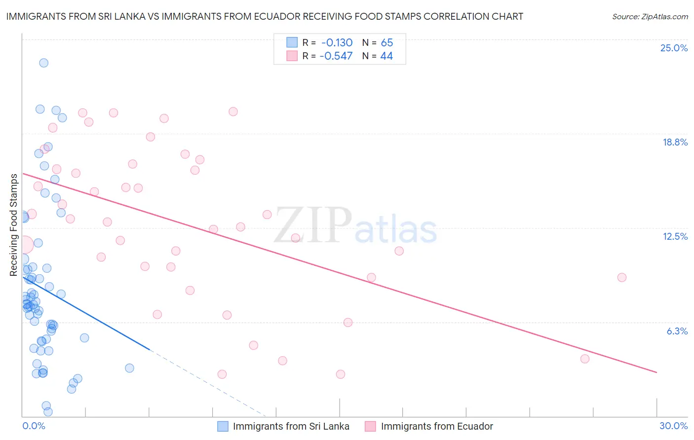 Immigrants from Sri Lanka vs Immigrants from Ecuador Receiving Food Stamps