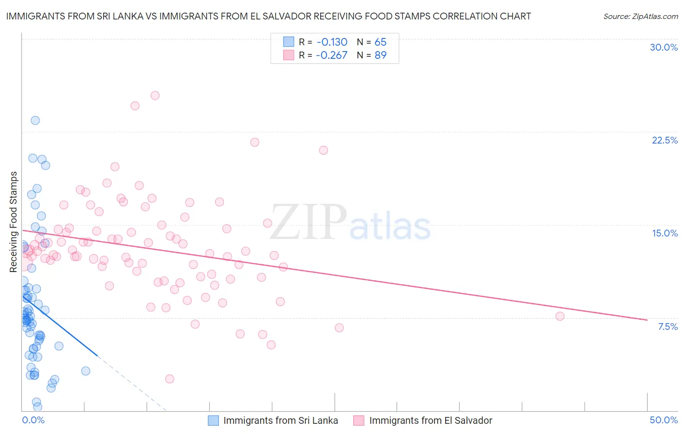 Immigrants from Sri Lanka vs Immigrants from El Salvador Receiving Food Stamps