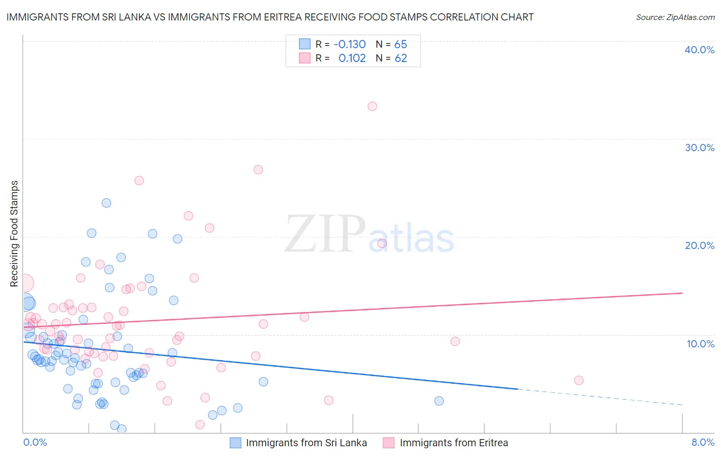 Immigrants from Sri Lanka vs Immigrants from Eritrea Receiving Food Stamps