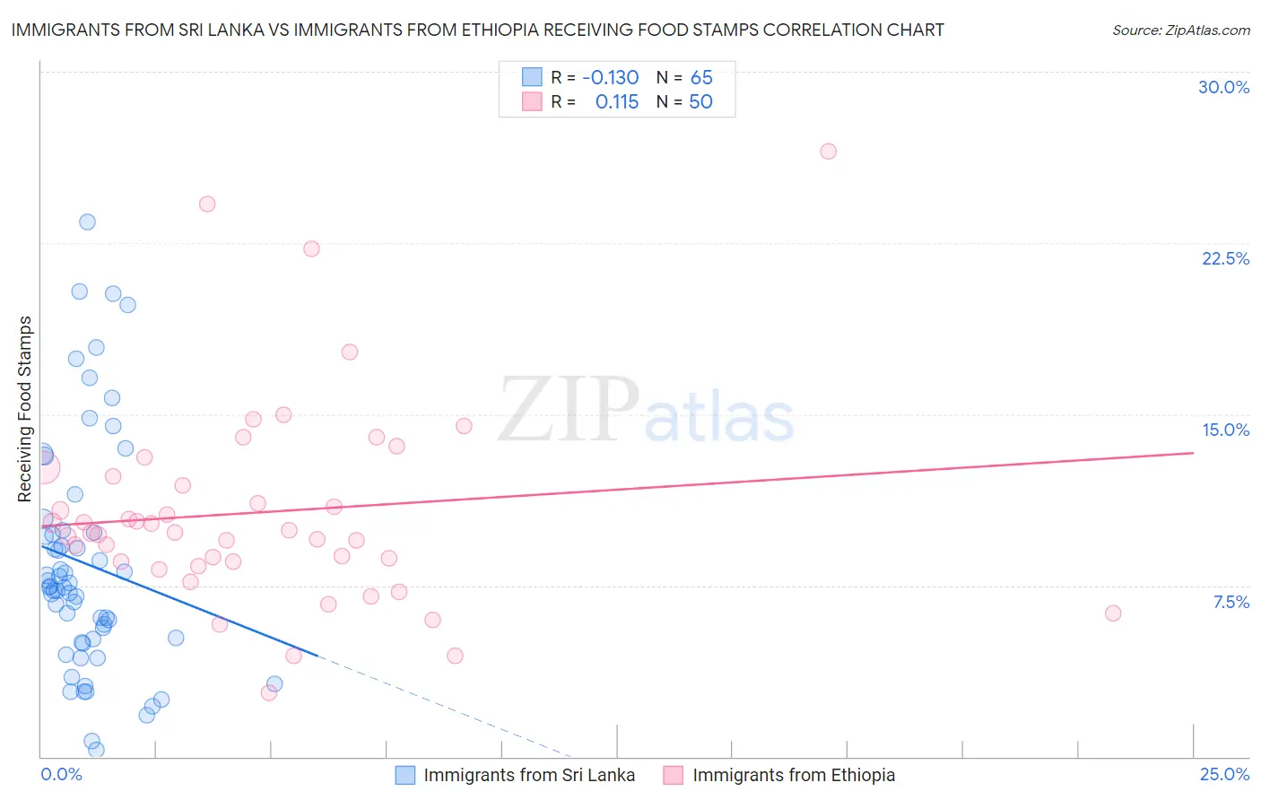 Immigrants from Sri Lanka vs Immigrants from Ethiopia Receiving Food Stamps